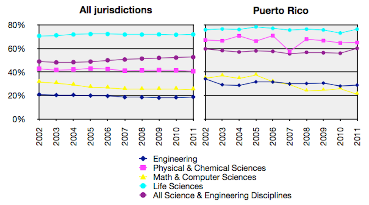 Bachelors awarded in Puerto Rico to females in science and engineering