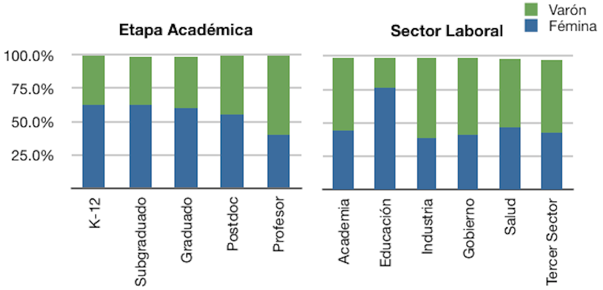 Miembros de CienciaPR por género, etapa académica y sector de trabajo