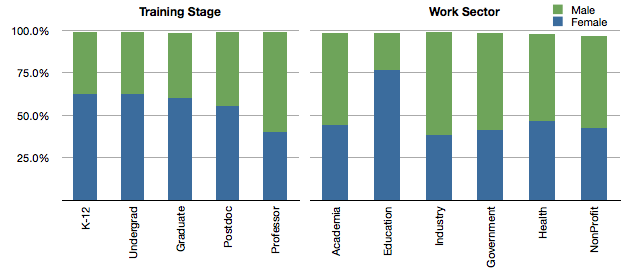 CienciaPR members by gender, academic stage and work sector